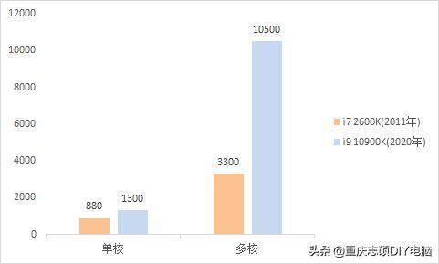 数据告诉你，十年来，手机和电脑性能谁进步更大？