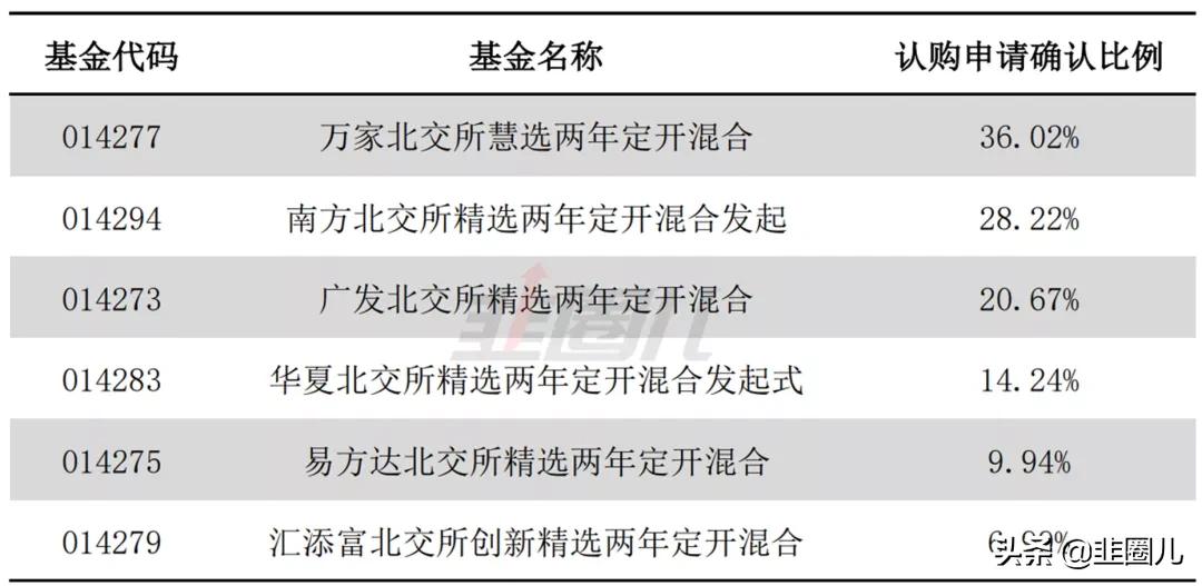 北交所公募基金配售,基金持有北交所股票