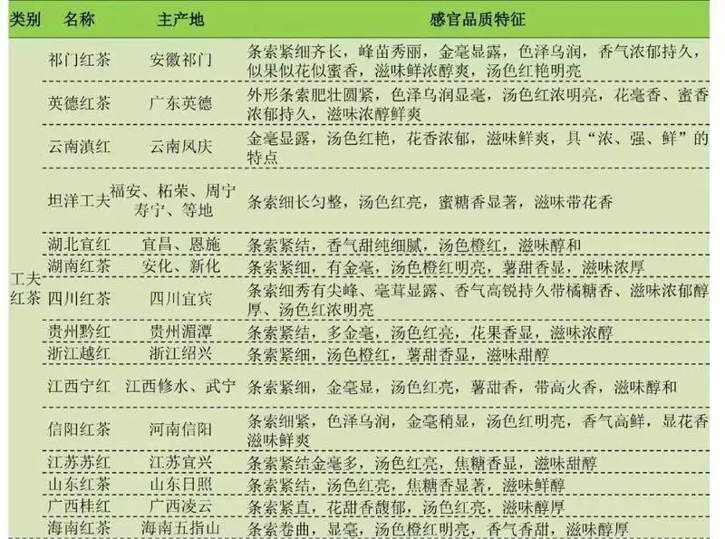 中国七种红茶的特点介绍,红茶的各种口感及特点介绍