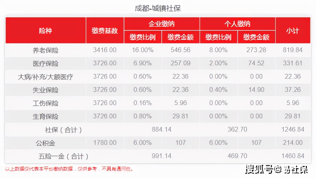 成都市社保2022年缴费标准是什么,2022年6月成都社保缴费标准