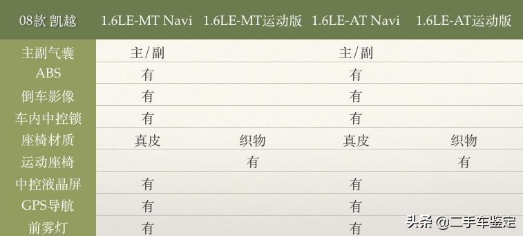 5分钟区分不同配置的大众,5分钟区分不同年款的骐达