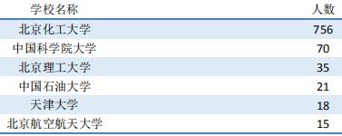 北京化工大学2019届毕业生就业质量报告：本科生年薪9.15万元