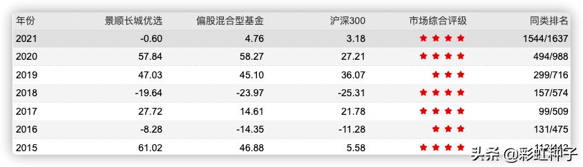 景顺长城成长龙头,景顺长城杨锐文