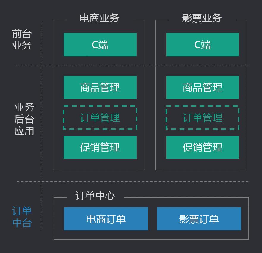 你家的中台是有效建设还是过度设计？看完该有答案了