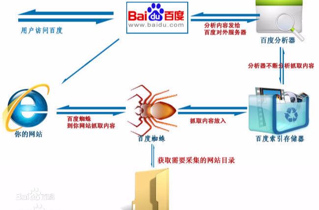 搜索引擎蜘蛛是怎样抓取网页的呢,搜索引擎过滤蜘蛛池的方法