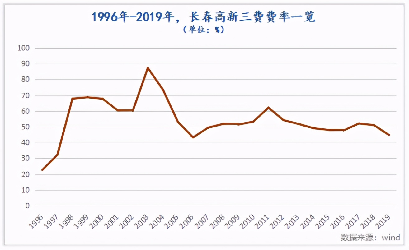 如何像机构一样理解长春高新的长跑