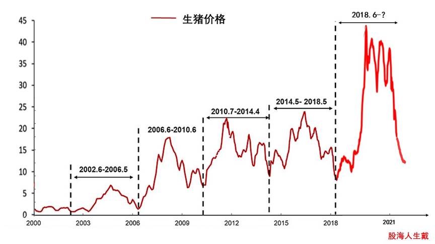 万物皆周期牛市特征,万物皆周期处于底部区间的猪周期