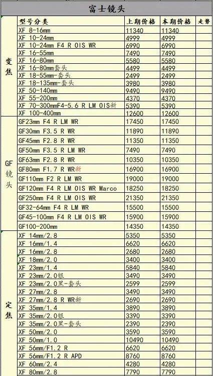 相机价格上涨还有哪些值得购买,相机涨价对比表