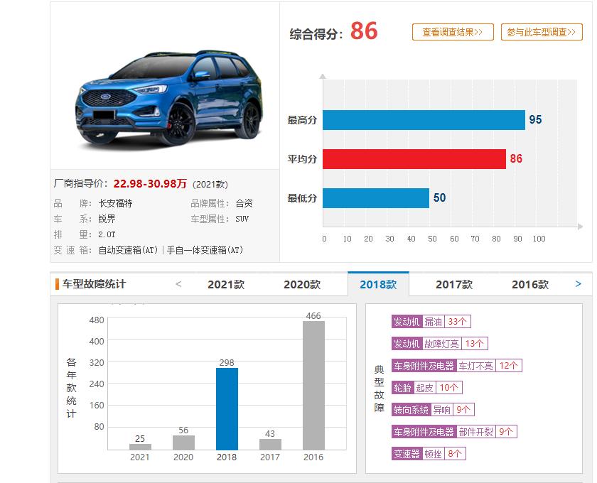 当年福特锐界落地多少钱,福特锐界直降6万还买什么汉兰达