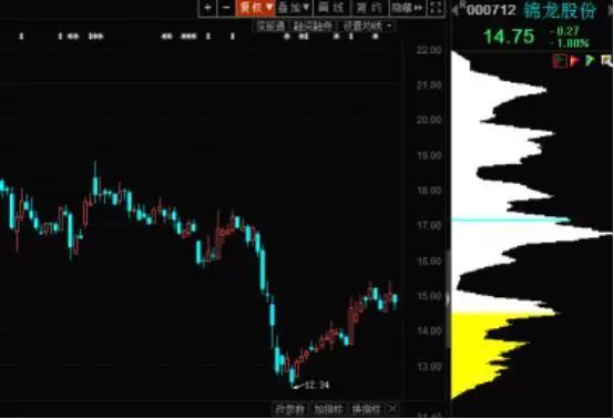 股票筹码分布的精髓,筹码分布的精髓源码