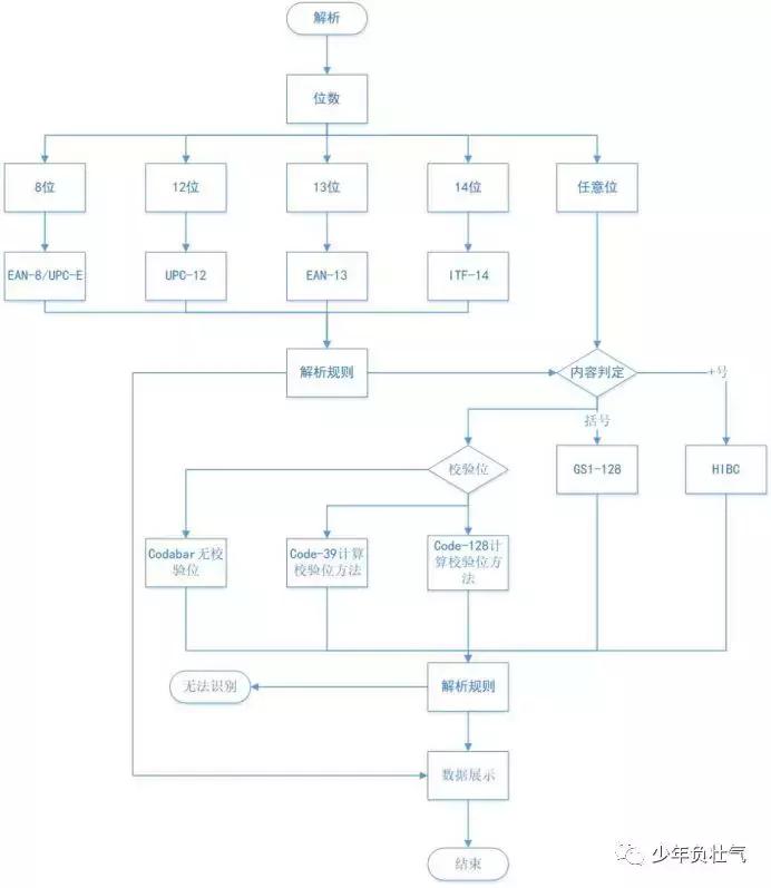 条码统一规则详解,简述条码的概念及编码规则