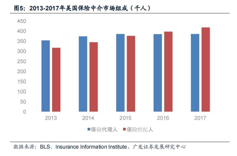 保险经纪人为什么佣金高,保险经纪人与保险代理人区别