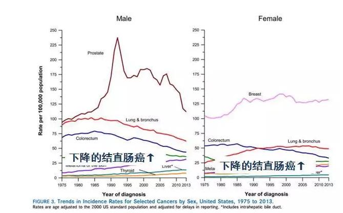 美国癌症治愈率高,美国癌症治愈率是多少