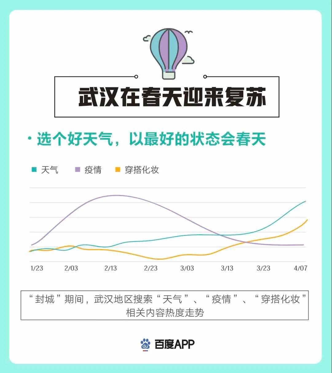 百度大数据:武汉“封城”期间“戒烟”搜索热度飙升274%