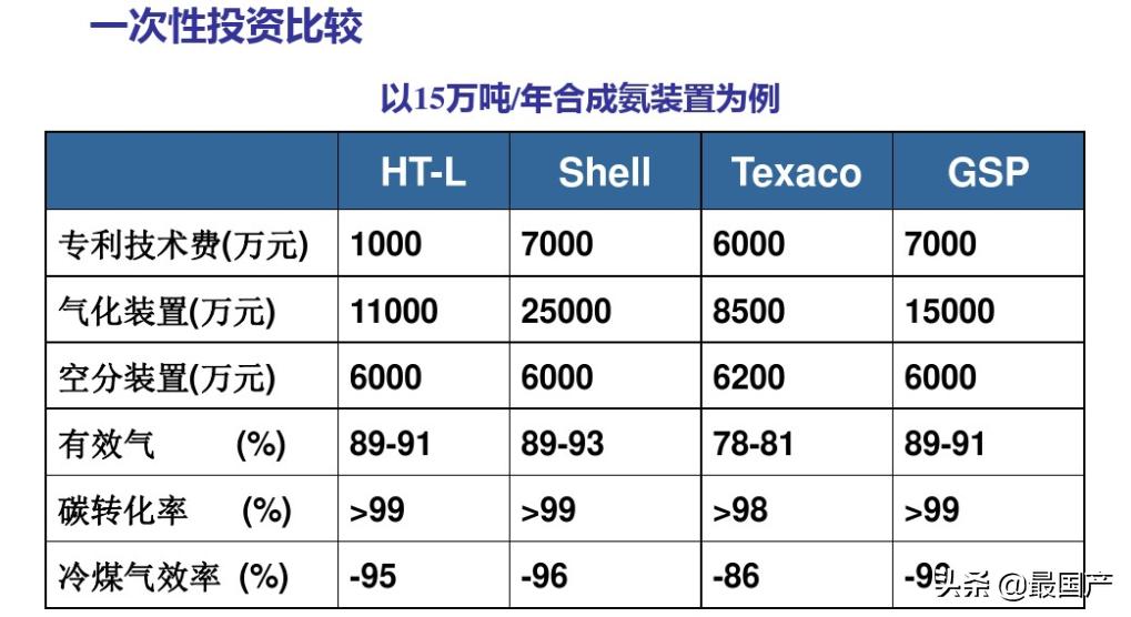 国内气化炉,目前国内最先进的工业气化炉