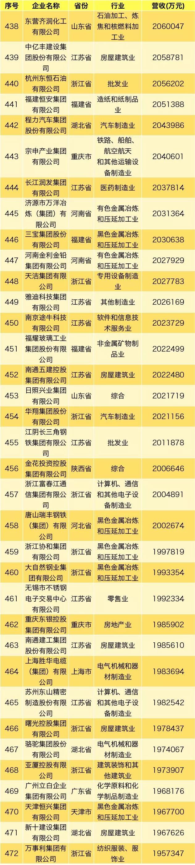 民营企业500强排名华为,2021中国民营企业500强第52位