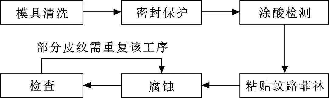 汽车皮纹腐蚀工艺原理,汽车腐蚀小坑修复有什么危害