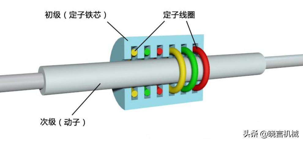 直线电机线圈结构,直线电机原理应用与发展趋势