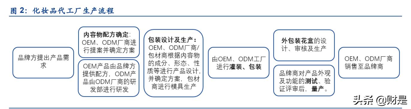 中国化妆品行业市场现状分析报告,化妆品行业的现状和发展趋势图表