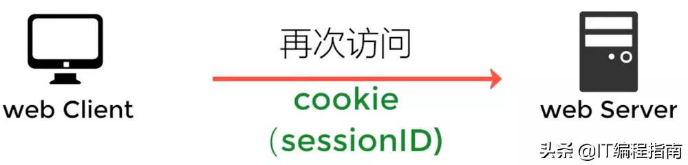 cookie和session和localstorage的区别,sessioncookie优点和缺点