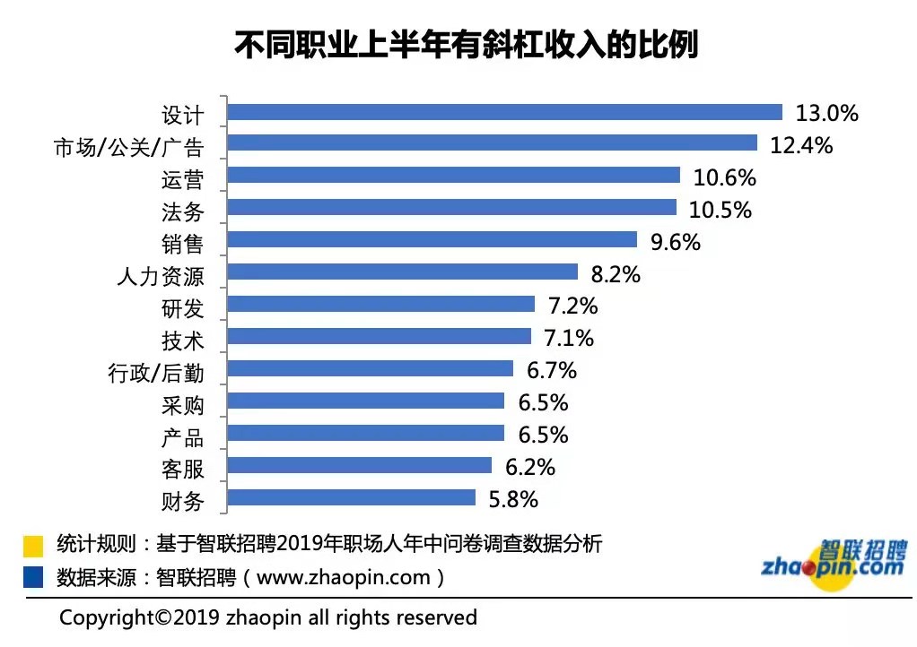 值得上手的兼职副业,副业月入过万的兼职
