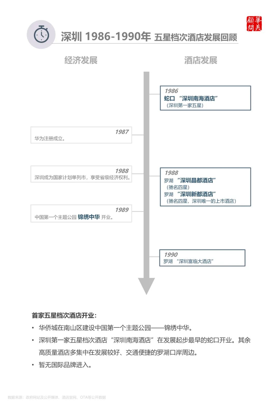 深圳酒店40年——从罗湖到南山，从竹园宾馆到柏悦酒店