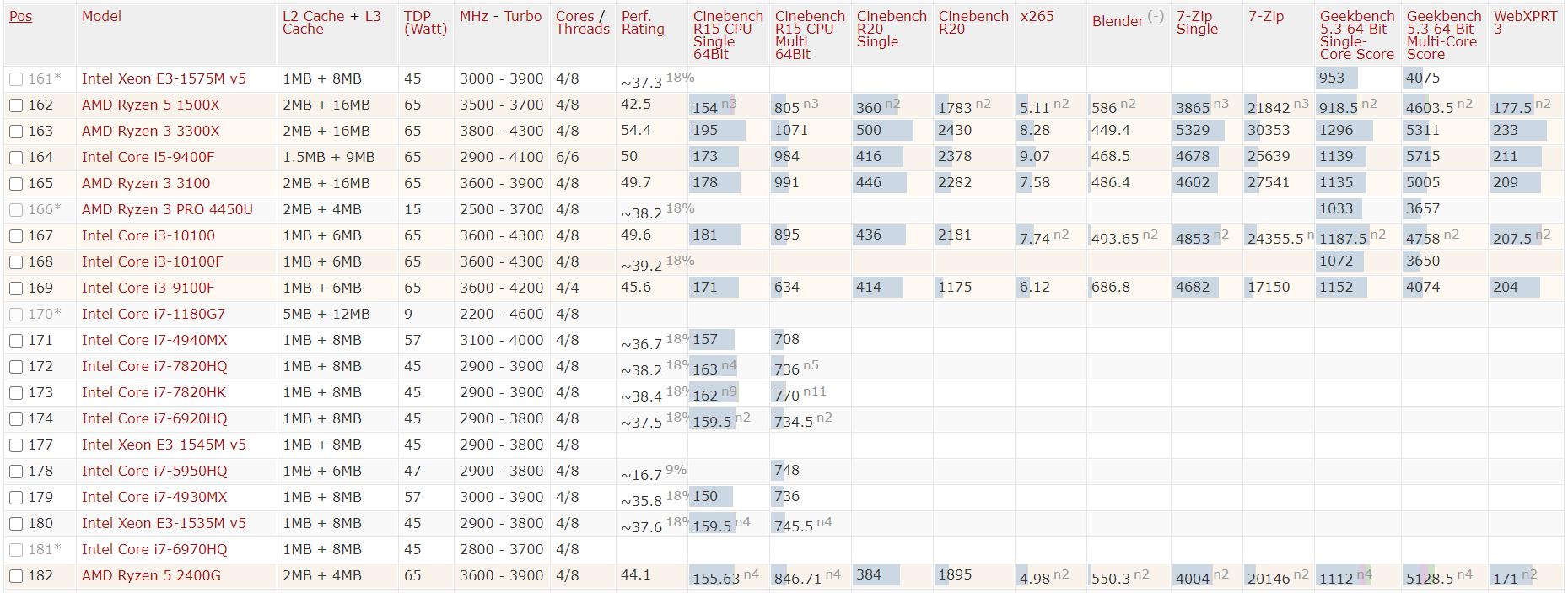 2022年cpu性能天梯图排行榜,2021年高清cpu性能天梯图