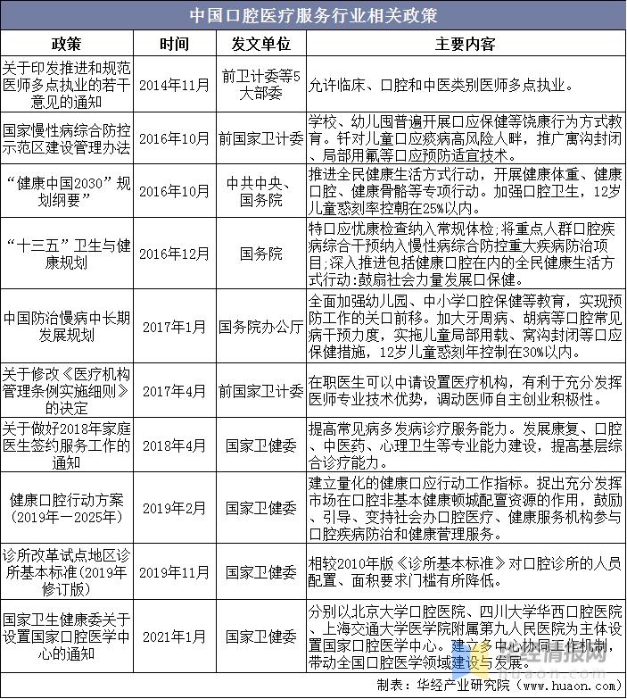 口腔医疗行业发展前景如何,口腔医疗行业发展趋势