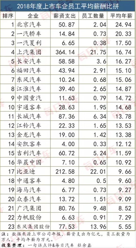 车企年薪排名,车企薪酬案例