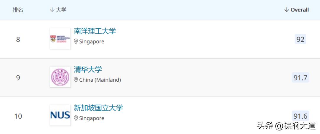 清北之上亚洲排名Top2的新加坡大学，到底好在哪里？