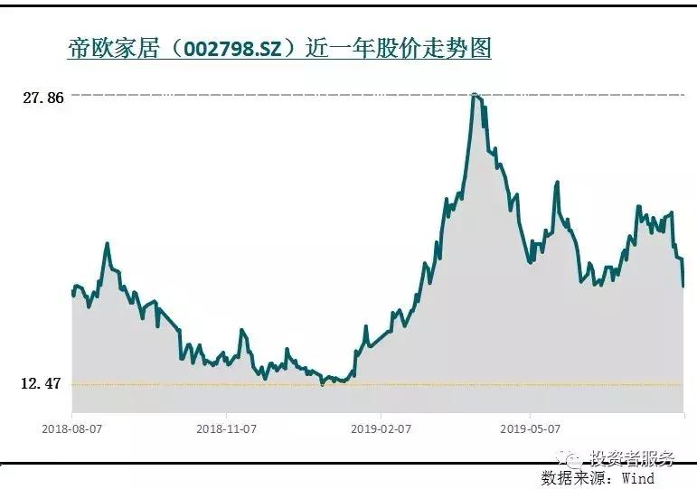 帝欧家居股票持续低迷,帝欧家居业绩好为什么股价不涨