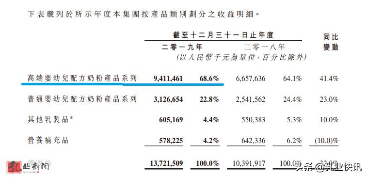 国产最贵奶粉飞鹤卖了137亿！“更适合中国宝宝”有证据吗？