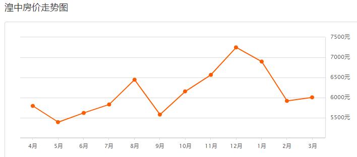 西宁最新房价出炉！疫情结束后，你准备好买房了么？