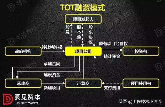 工程项目常用的ppp模式简介,pppbot施工相关知识