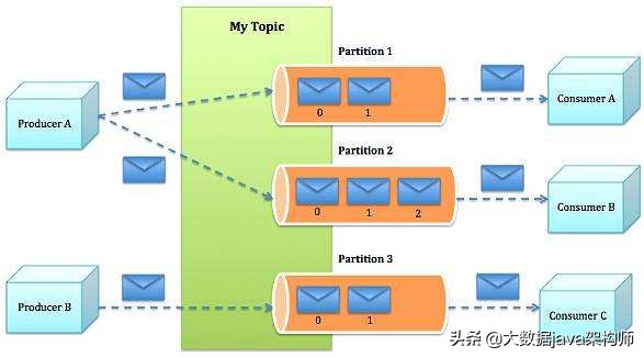 kafka消息队列和mq消息队列的区别,kafka消息队列