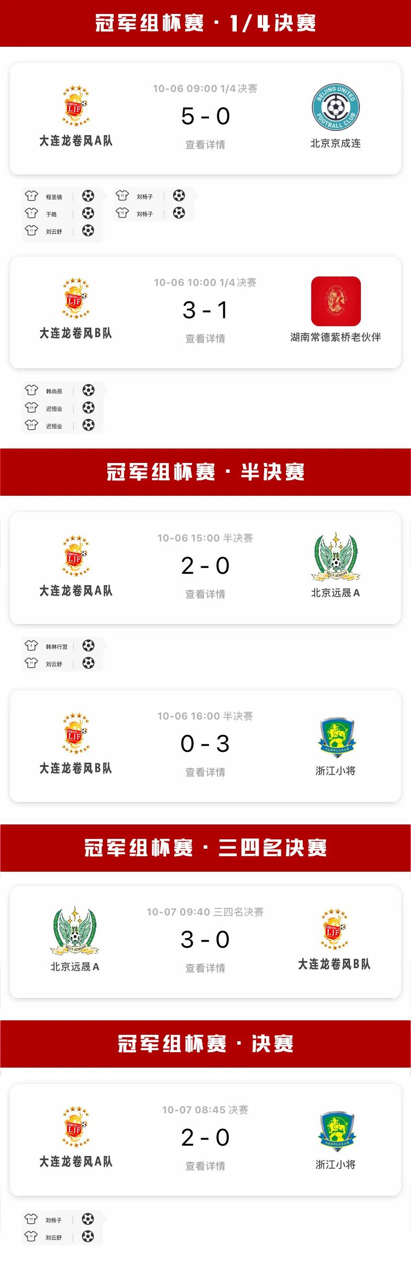 全国冠军只是开始，龙卷风12精英队称霸首届威娃杯