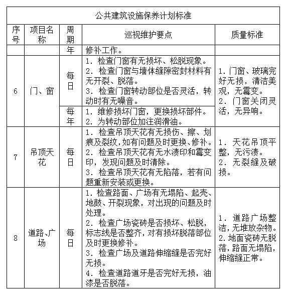 老周的资料—20200514:物业管理中的房屋及公共建筑管理规程