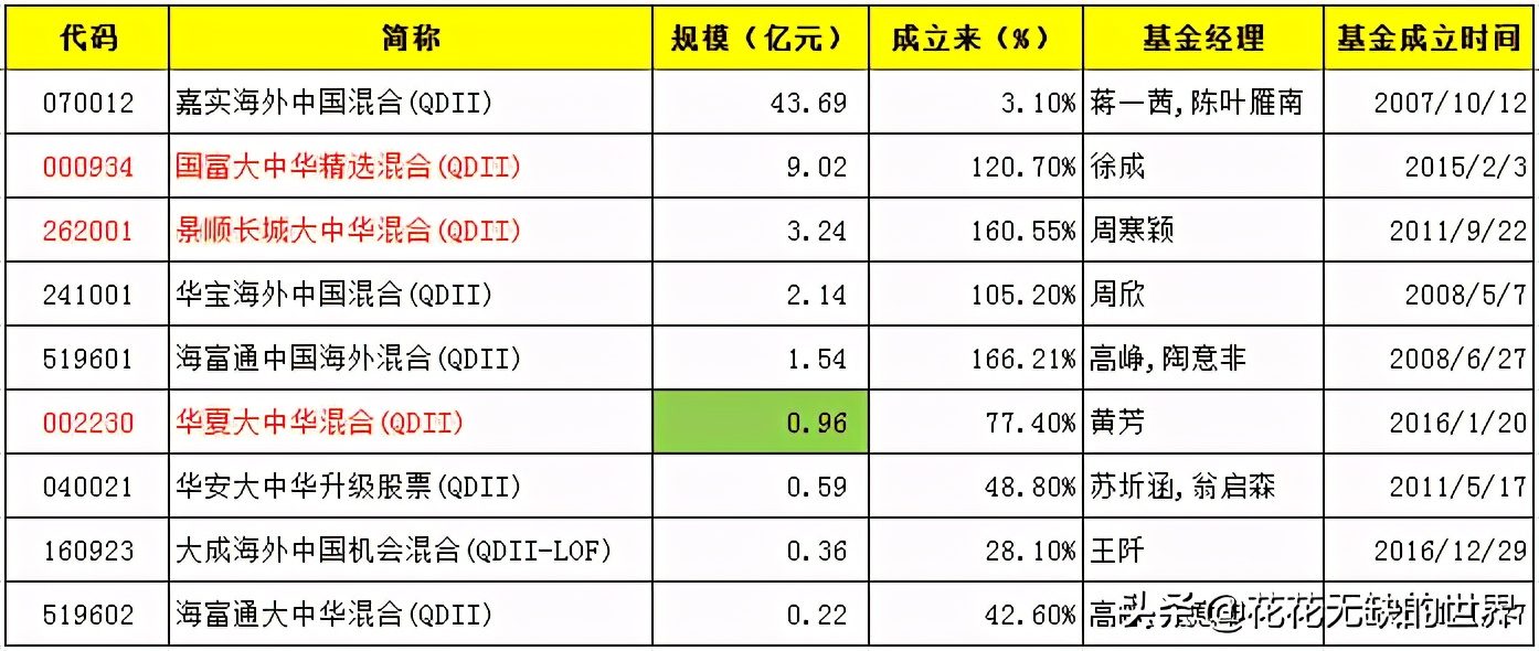 qdii基金禁止投资的范围,qdii基金值得投资吗