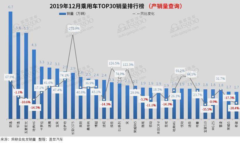 12月朗逸销量,6万左右朗逸二手车