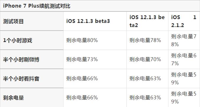 苹果12建议升级ios16.5beta3吗,苹果发布ios12beta2公测版