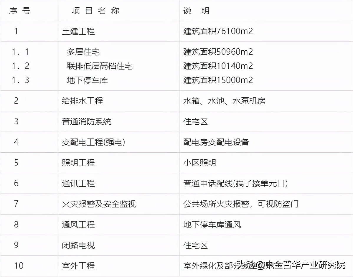 房地产开发项目可行性研究报告—中金普华产业研究院