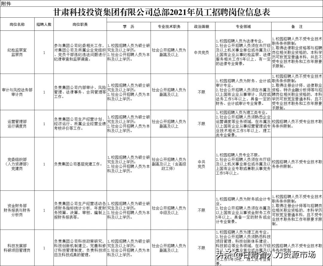 甘肃科投集团有限公司招聘,甘肃国企正式员工招聘