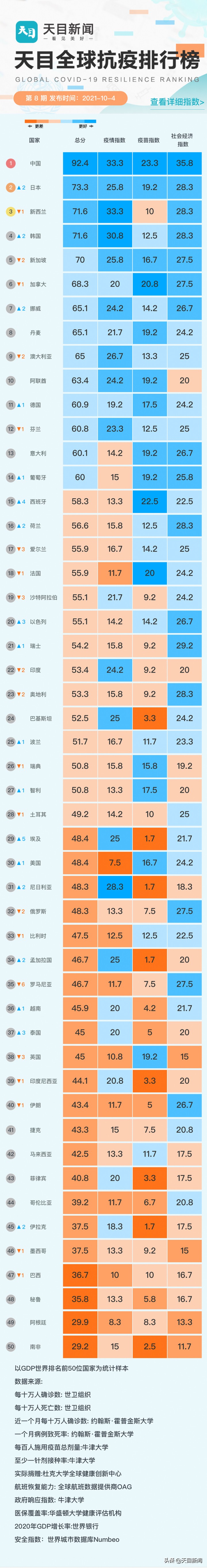 全球抗疫排名前十名,天目全球抗疫榜