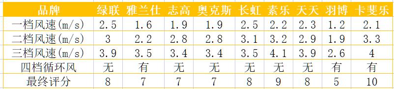 实测哪款小风扇最静音,什么风扇静音风量大测评