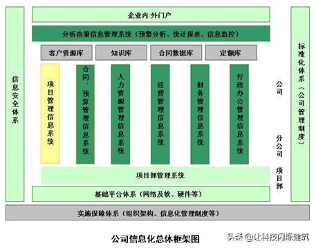 科技成果——A8平台的公司信息化集成管理系统搭建及应用