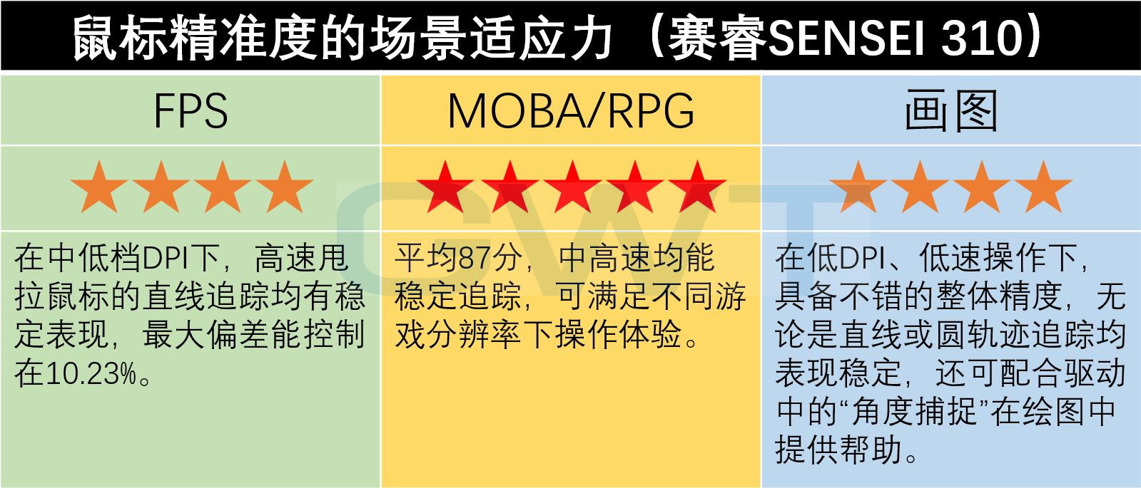 赛睿鼠标sensei10和310哪款好,赛睿鼠标sensei310dpi