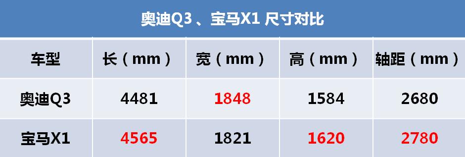 入门级宝马x1与奥迪q3对比,四大维度测评