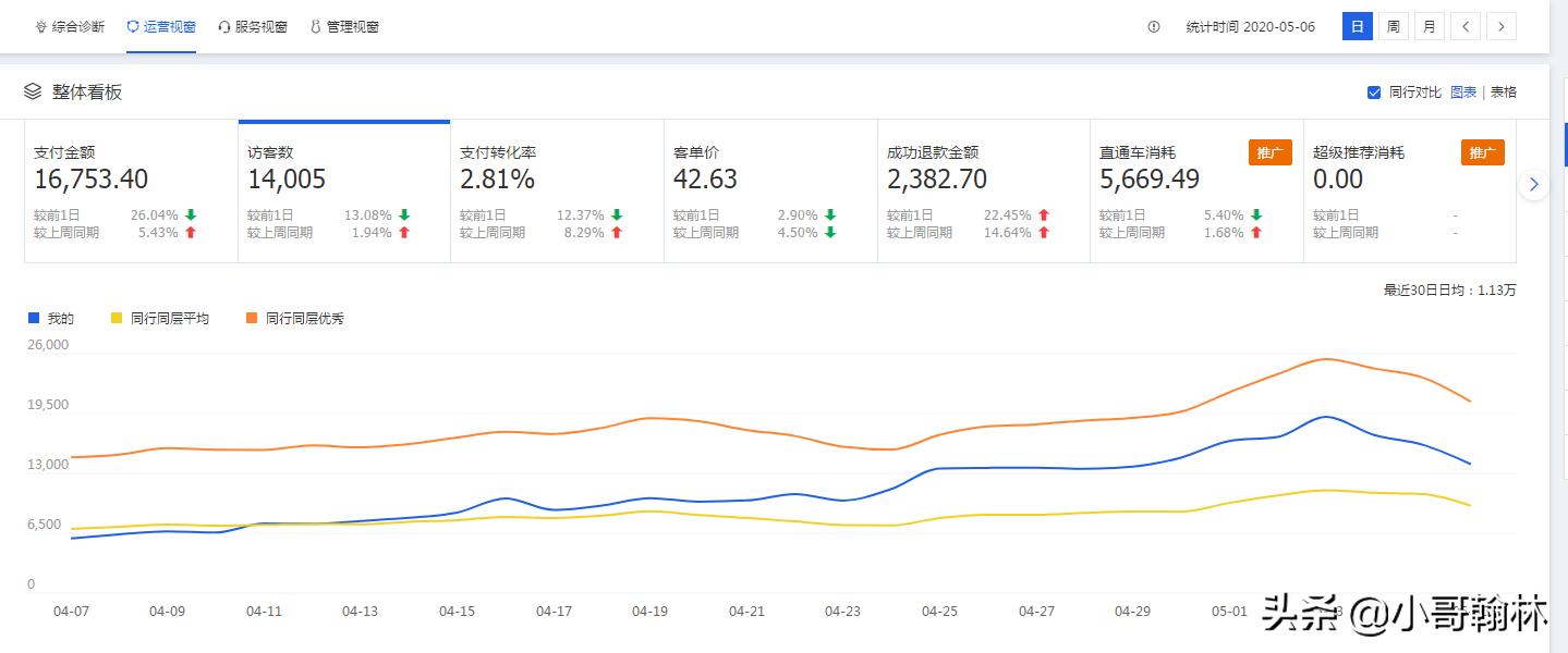 淘宝直通车怎样开最省钱最有效果,淘宝新手直通车怎么开才有效果