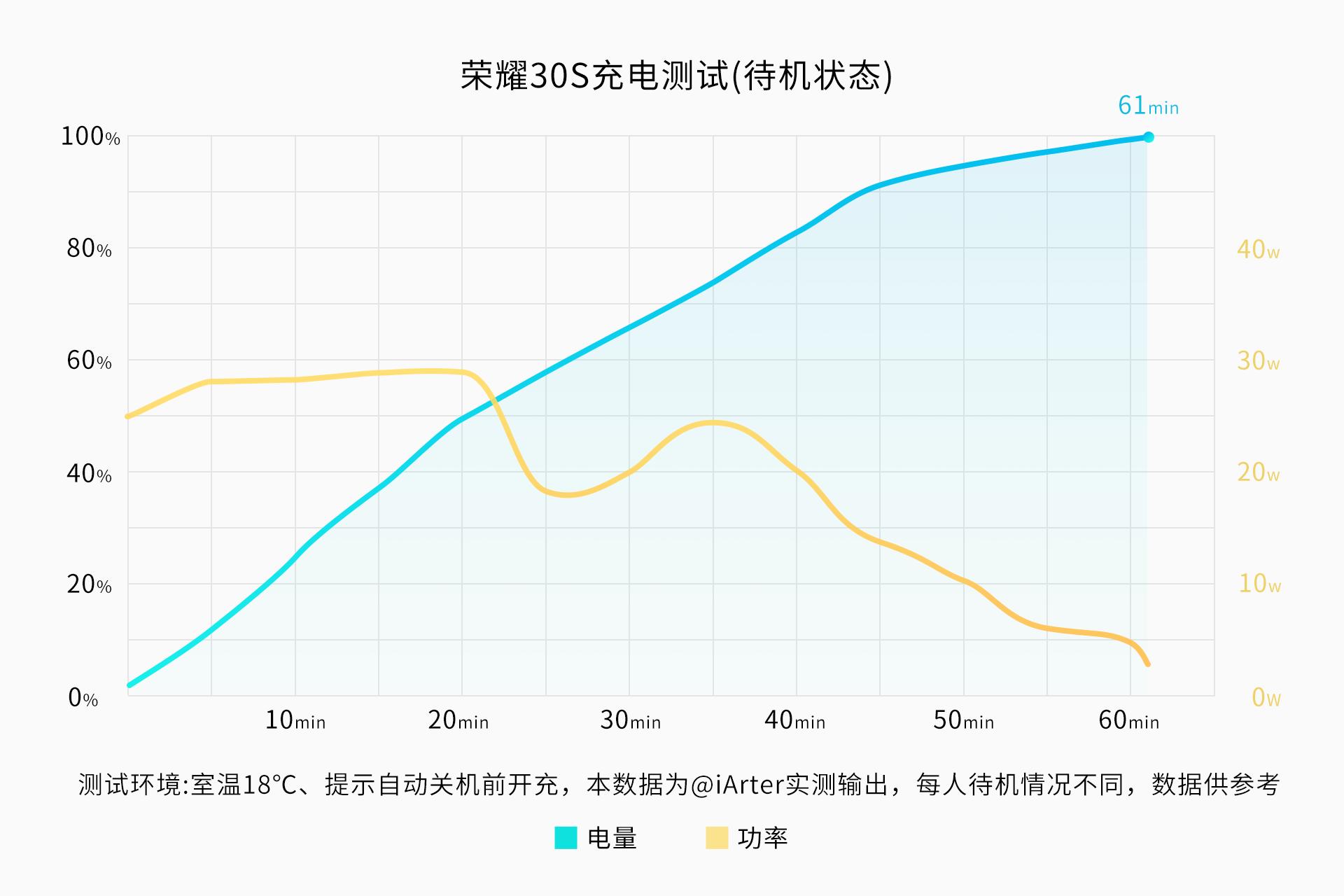 荣耀30s有没有4g和5g的网络测速,荣耀30s的5g功能优缺点