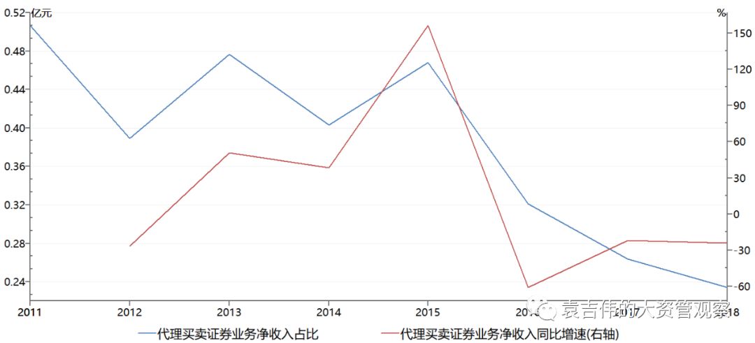 非银金融如何发展,券商经纪业务问题分析